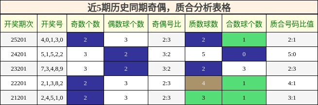奇偶分析,质合分析