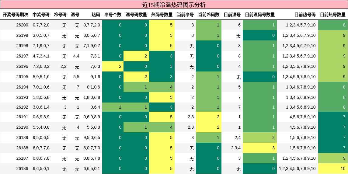 冷温热码分析