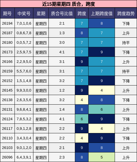 近15期星期四 质合,跨度