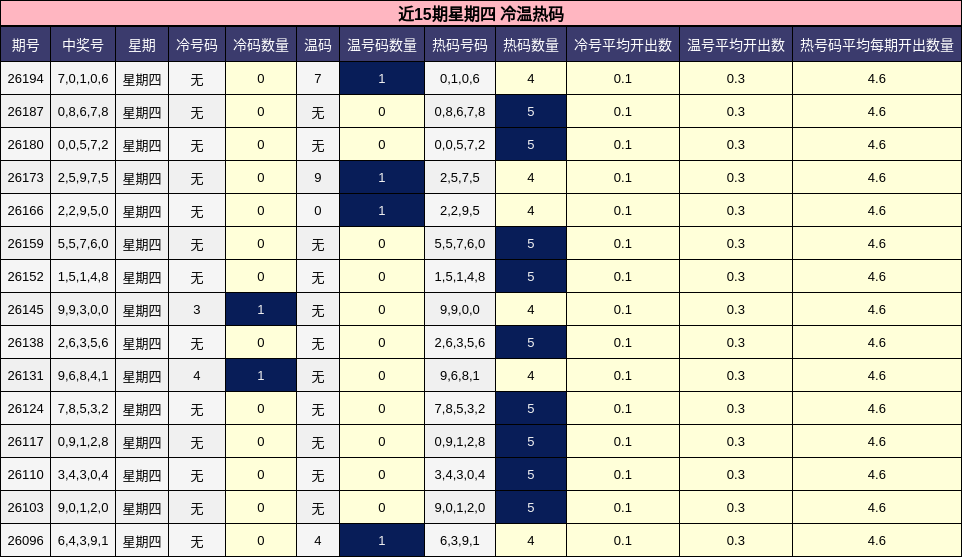 近15期星期四 冷温热码