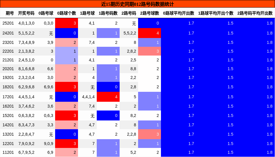 012路号码分析