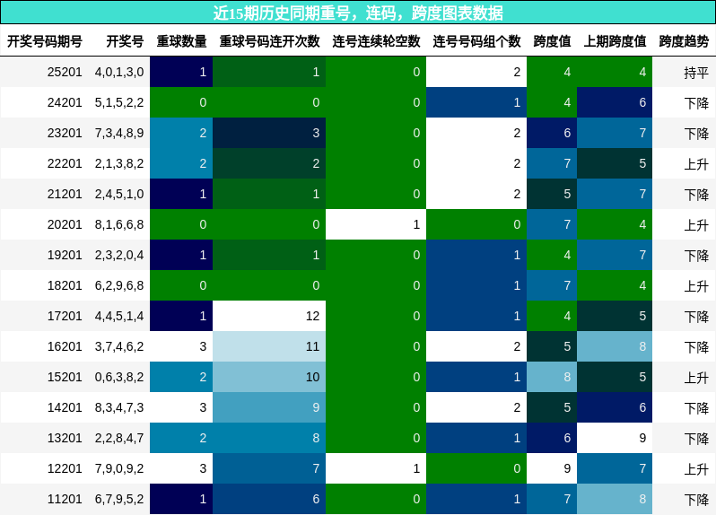 重号分析,连码分析,跨度分析