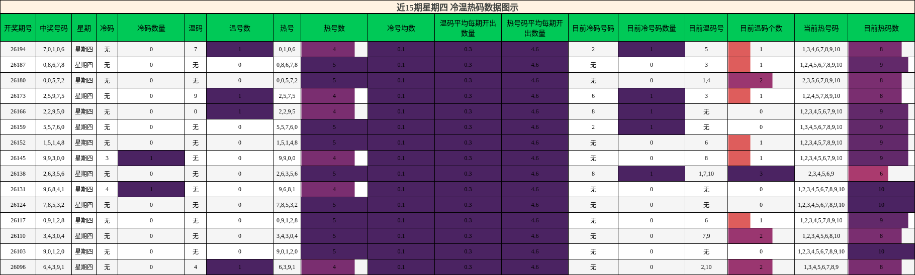 近15期星期四 冷温热码数据图示