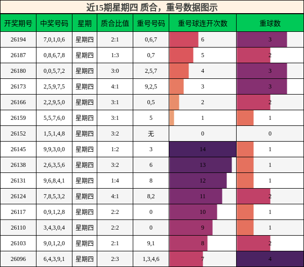 近15期星期四 质合，重号数据图示