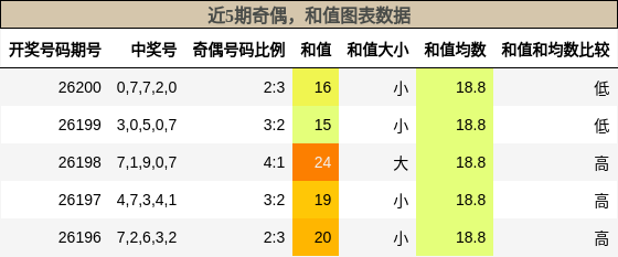 奇偶分析,和值分析