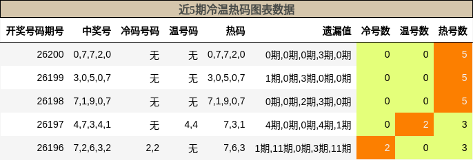 冷温热码分析