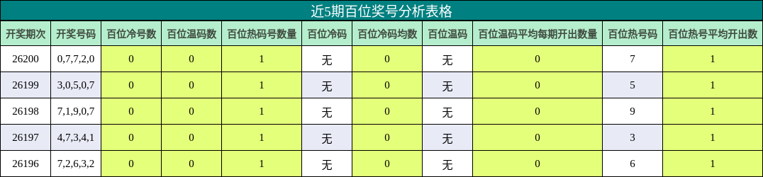 近5期百位奖号分析表格