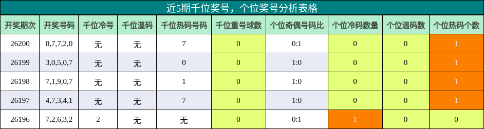 近5期千位奖号，个位奖号分析表格