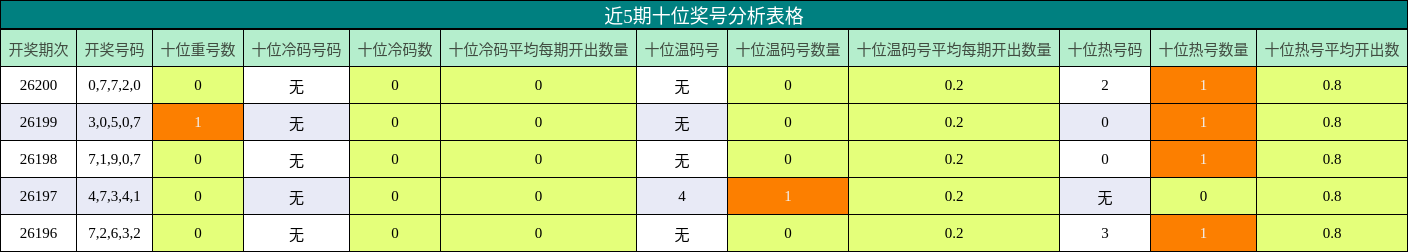 近5期十位奖号分析表格