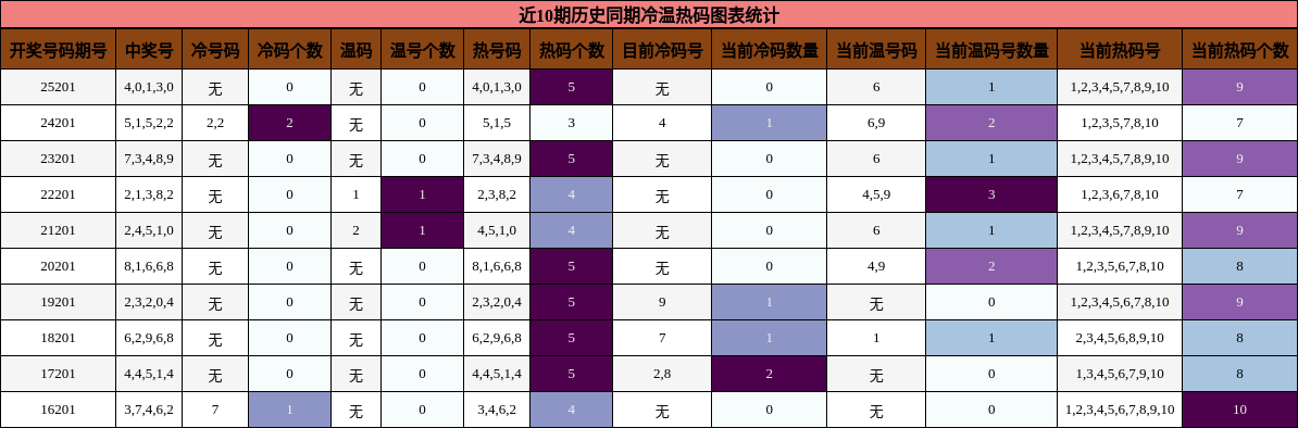 近10期历史同期冷温热码图表统计