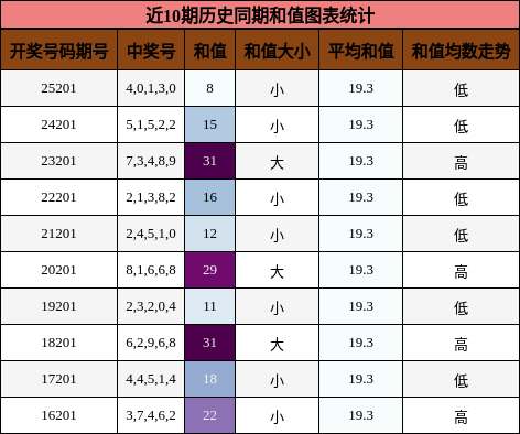 近10期历史同期和值图表统计
