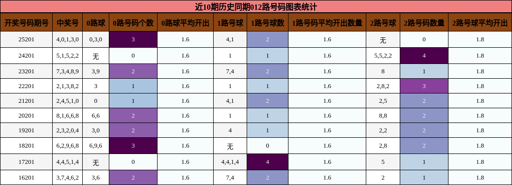 近10期历史同期012路号码图表统计