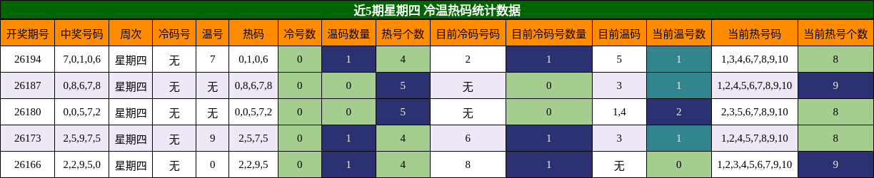 近5期星期四 冷温热码统计数据