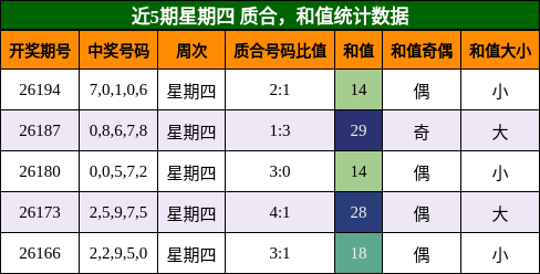 近5期星期四 质合，和值统计数据