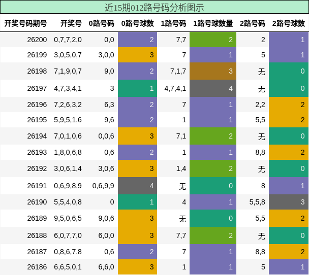 012路号码分析