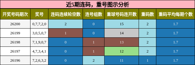 近5期连码,重号图示分析