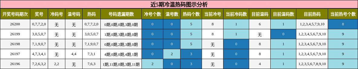 近5期冷温热码图示分析