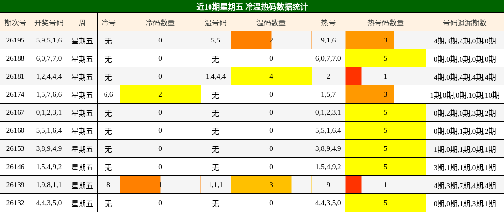 近10期星期五 冷温热码数据统计
