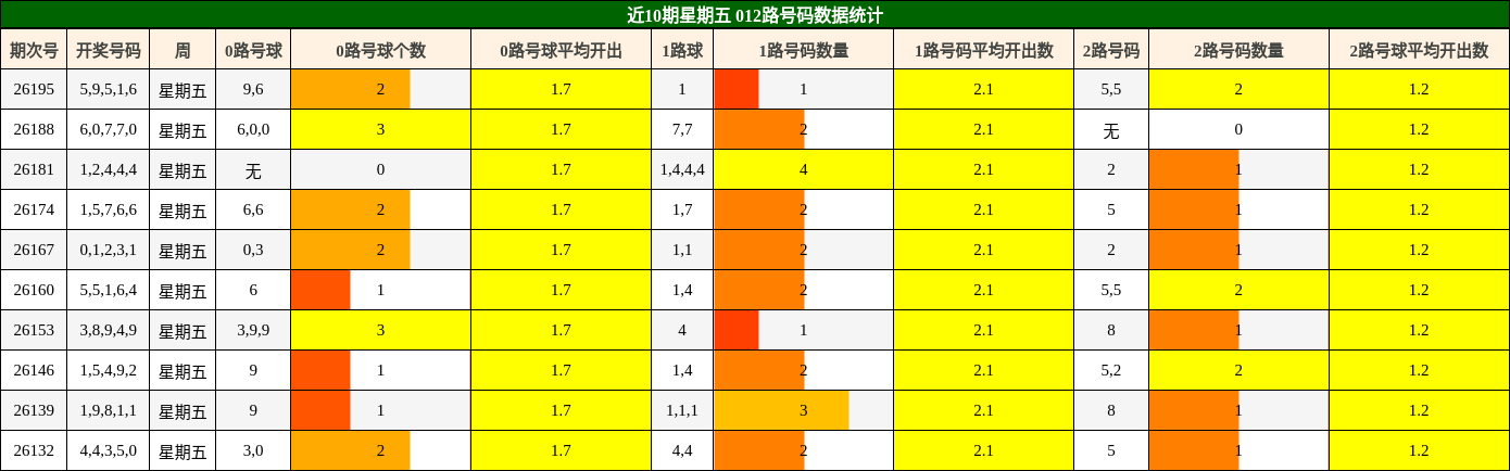 近10期星期五 012路号码数据统计