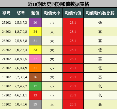 和值分析