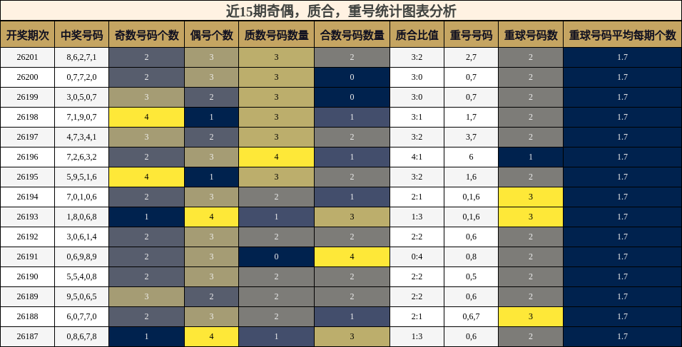 奇偶分析,质合分析,重号分析