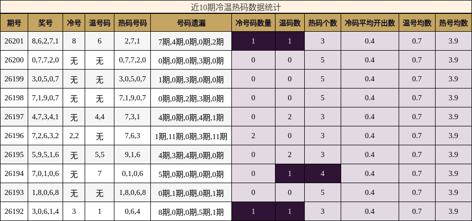 近10期冷温热码数据统计