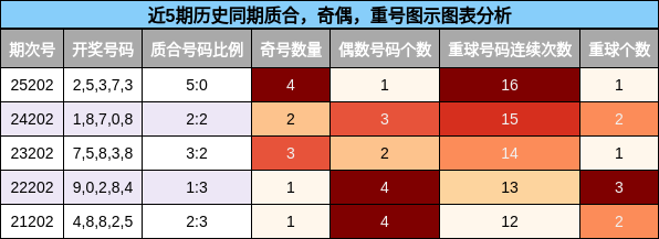 质合分析,奇偶分析,重号分析