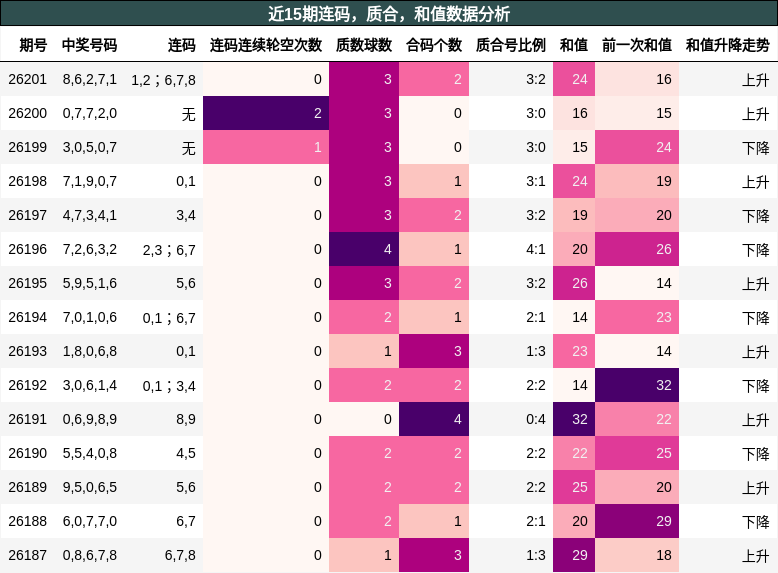 近15期连码，质合，和值数据分析