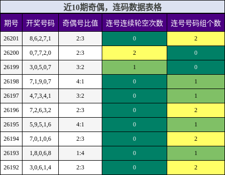 奇偶分析,连码分析