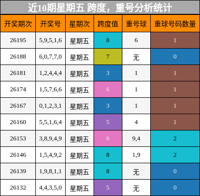 近10期星期五 跨度,重号分析统计