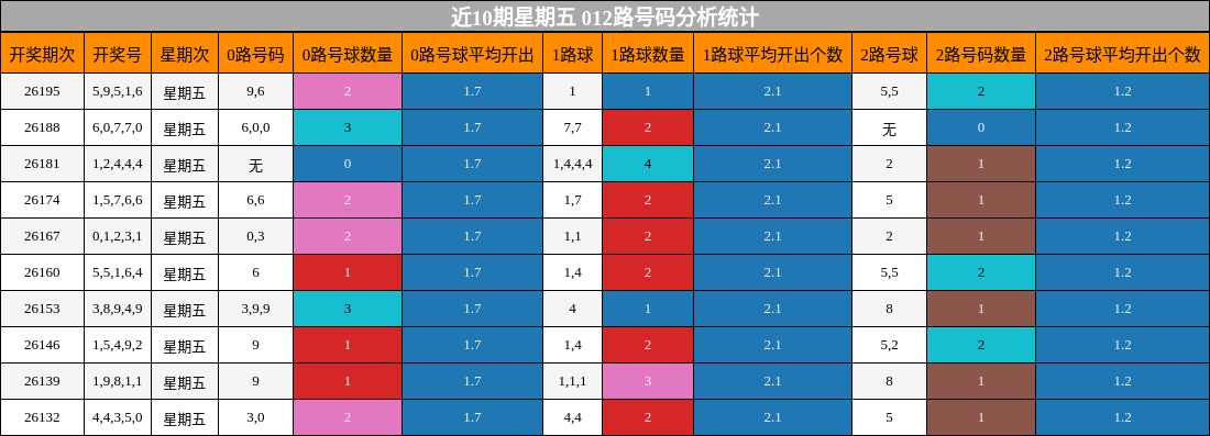 近10期星期五 012路号码分析统计