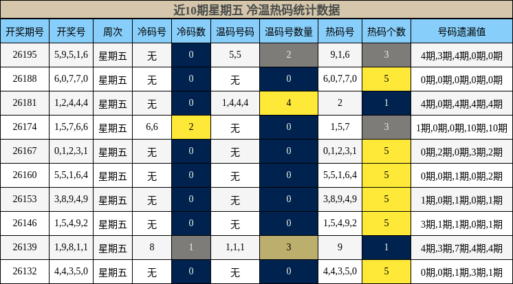 冷温热码分析