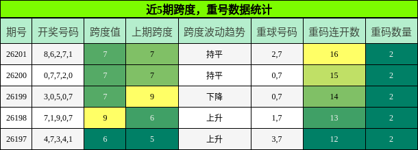 跨度分析,重号分析