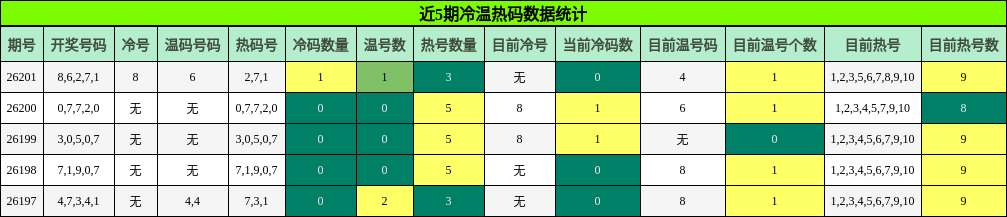 冷温热码分析
