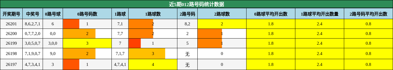 012路号码分析