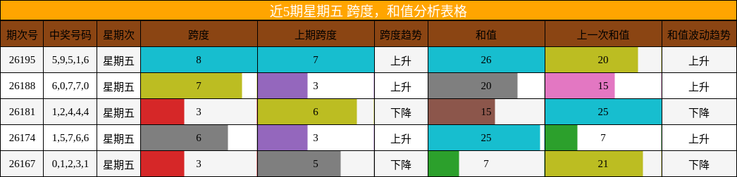 近5期星期五 跨度,和值分析表格