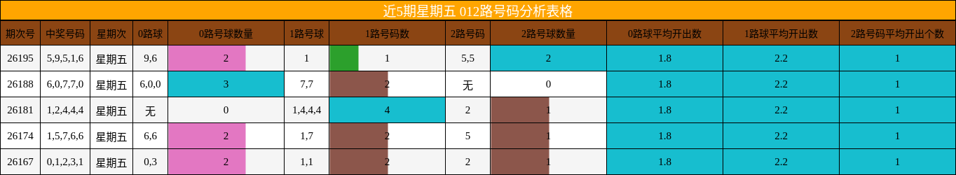 近5期星期五 012路号码分析表格