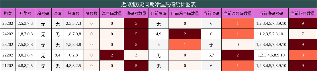 冷温热码分析