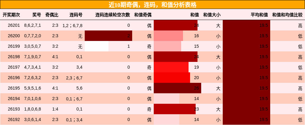近10期奇偶,连码,和值分析表格