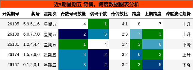 奇偶分析,跨度分析
