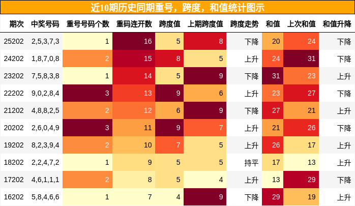 重号分析,跨度分析,和值分析