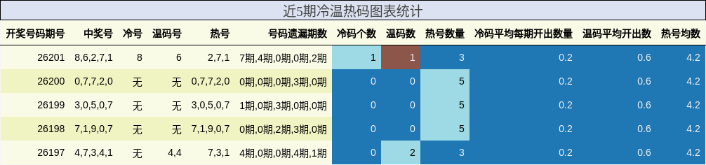 近5期冷温热码图表统计