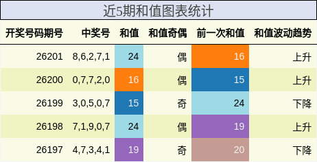 近5期和值图表统计
