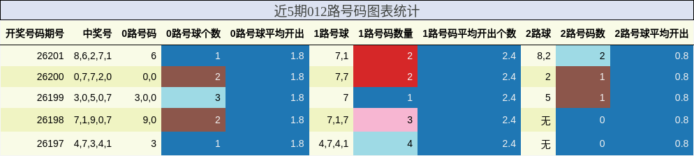 近5期012路号码图表统计