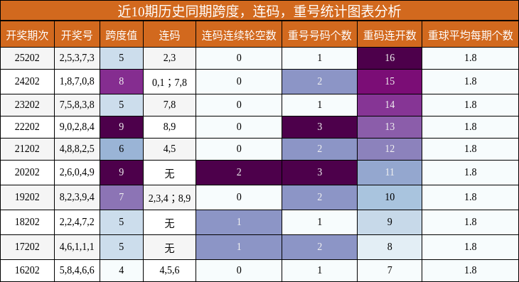 跨度分析,连码分析,重号分析