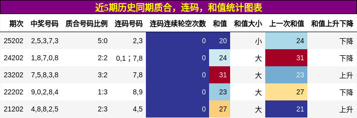 近5期历史同期质合,连码,和值统计图表