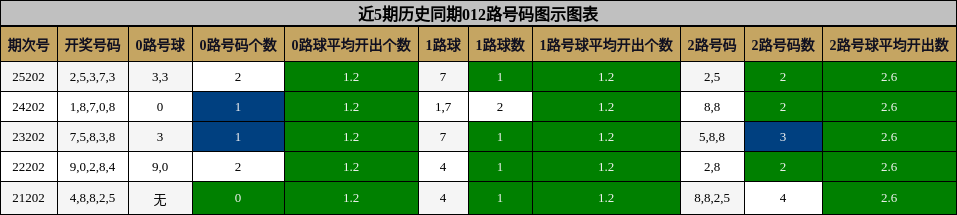 012路号码分析