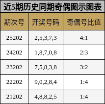 奇偶分析