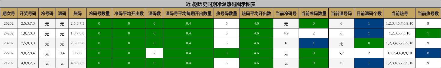 冷温热码分析