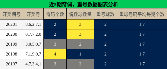 奇偶分析，重号分析